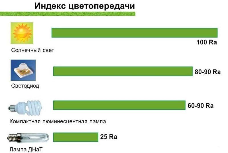Очень важно учитывать при выборе лампы значение CRI