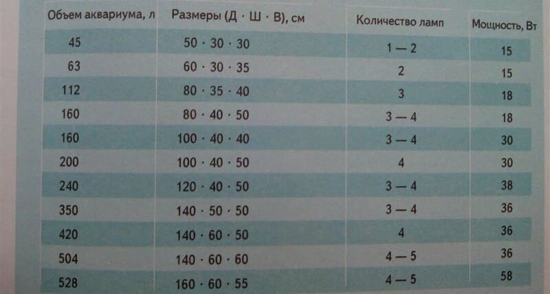 Нормы силы освещения аквариума