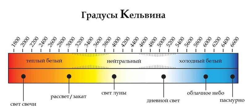 Высокий градус Кельвина обеспечивает освещение всех аквариумных обитателей и составляет не менее 5500К