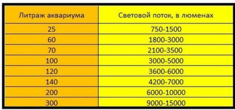 Расчет светового потока (Люмен) в зависимости от объёма аквариума